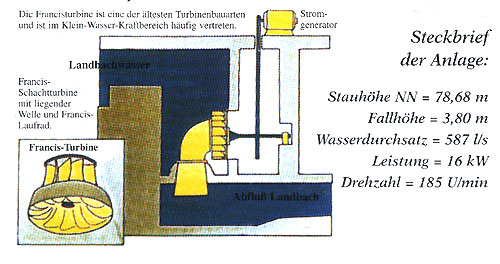 Mühle Sussiek: Prinzip der Stromerzeugung aus Wasserkraft.